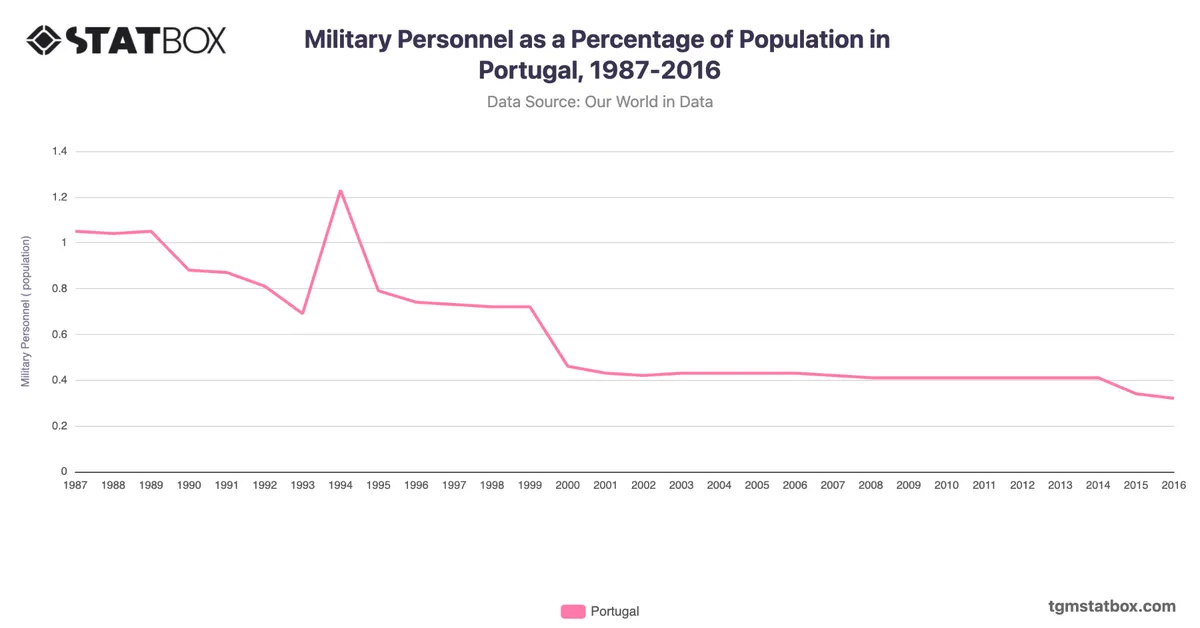 Military Personnel as a Percentage of Population in Portugal, 1987-2016