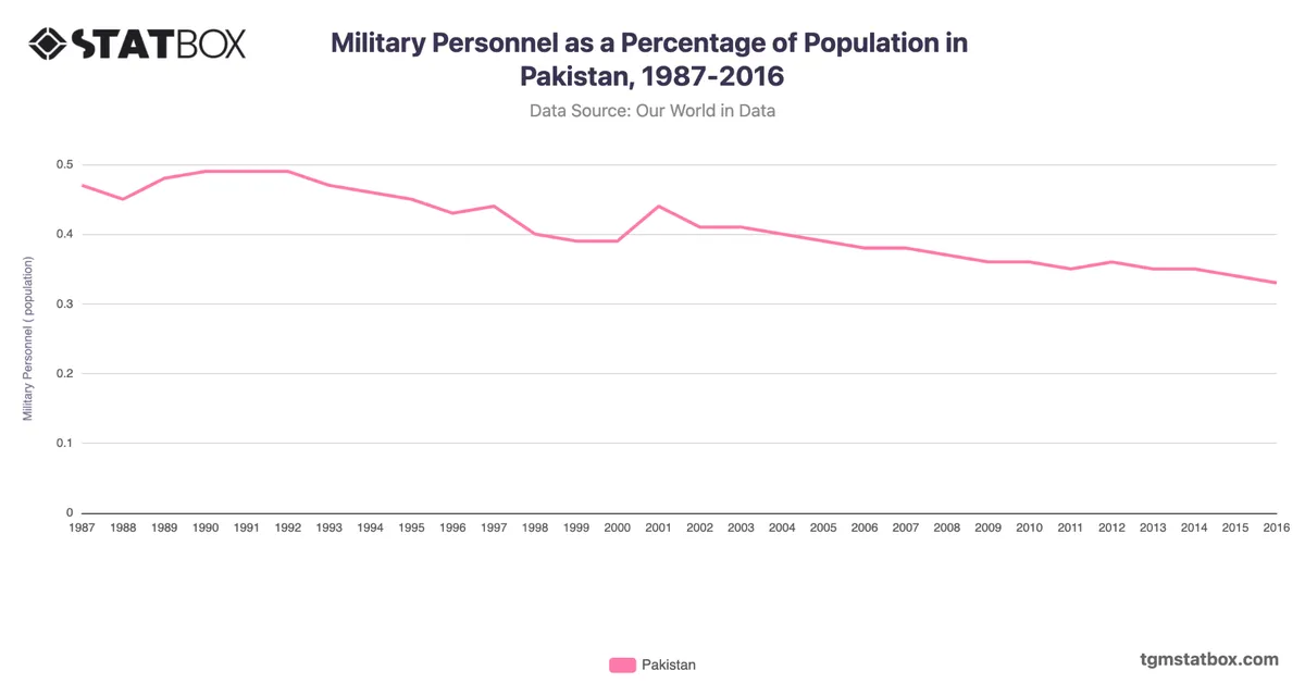 Military Personnel as a Percentage of Population in Pakistan, 1987-2016