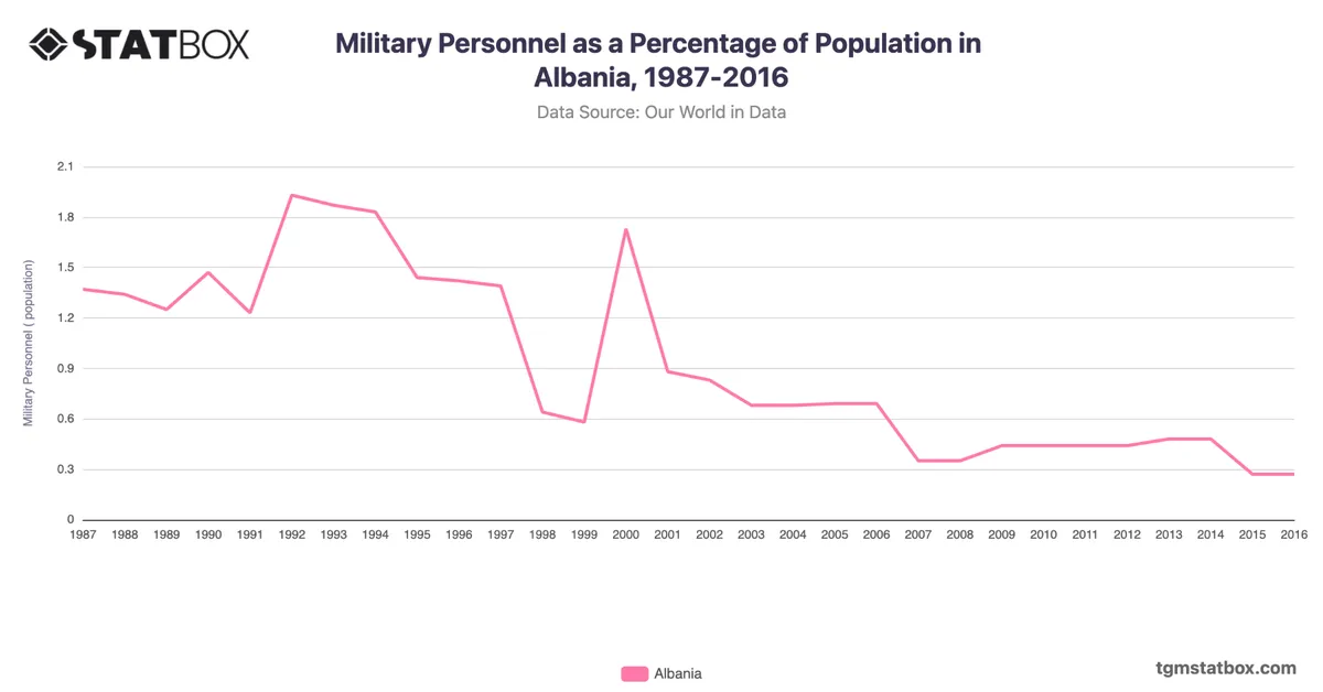 Military Personnel as a Percentage of Population in Albania, 1987-2016