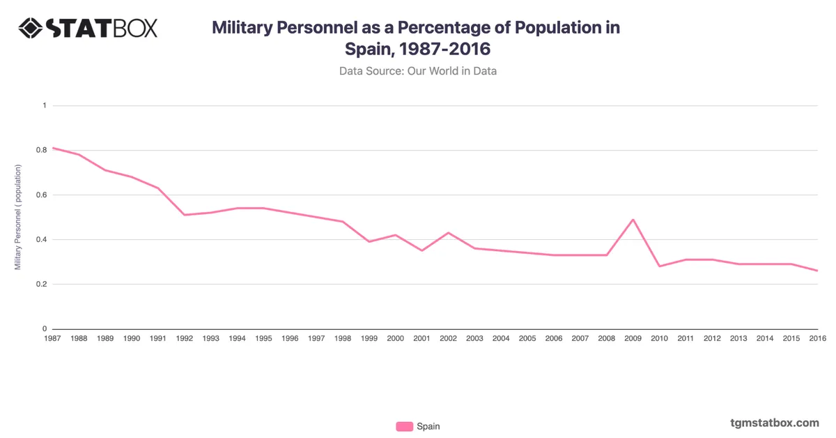 Military Personnel as a Percentage of Population in Spain, 1987-2016