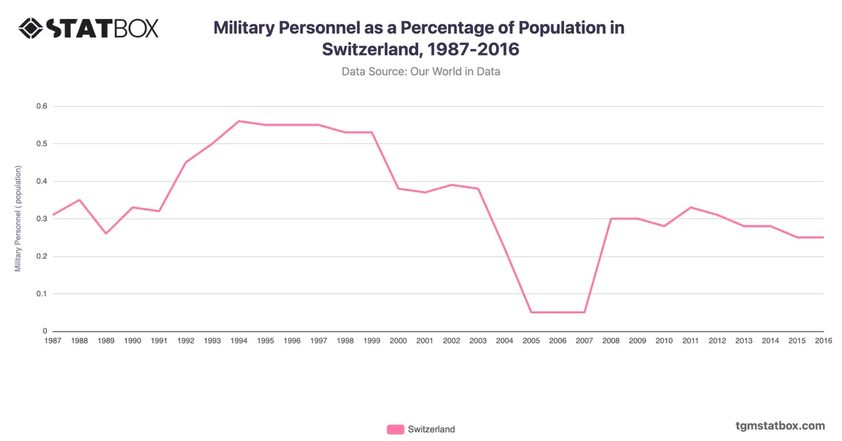 Military Personnel as a Percentage of Population in Switzerland, 1987-2016