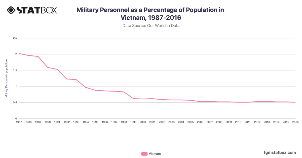 Military Personnel as a Percentage of Population in Vietnam, 1987-2016