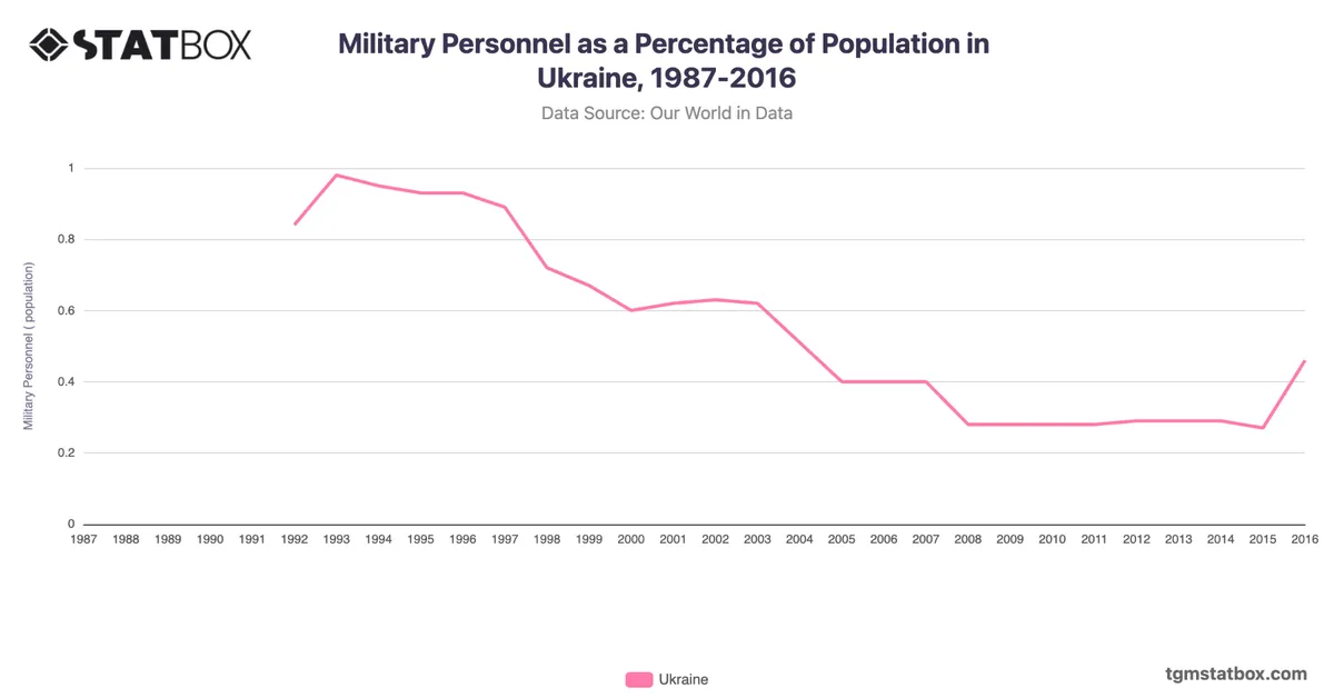 Military Personnel as a Percentage of Population in Ukraine, 1987-2016