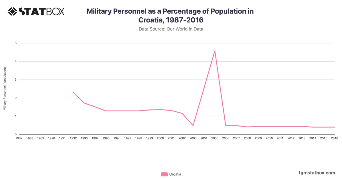 Military Personnel as a Percentage of Population in Croatia, 1987-2016