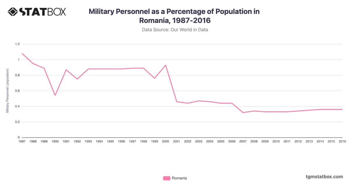 Military Personnel as a Percentage of Population in Romania, 1987-2016
