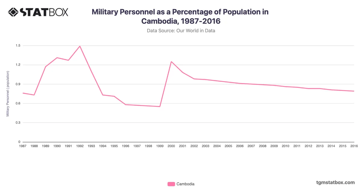 Military Personnel as a Percentage of Population in Cambodia, 1987-2016