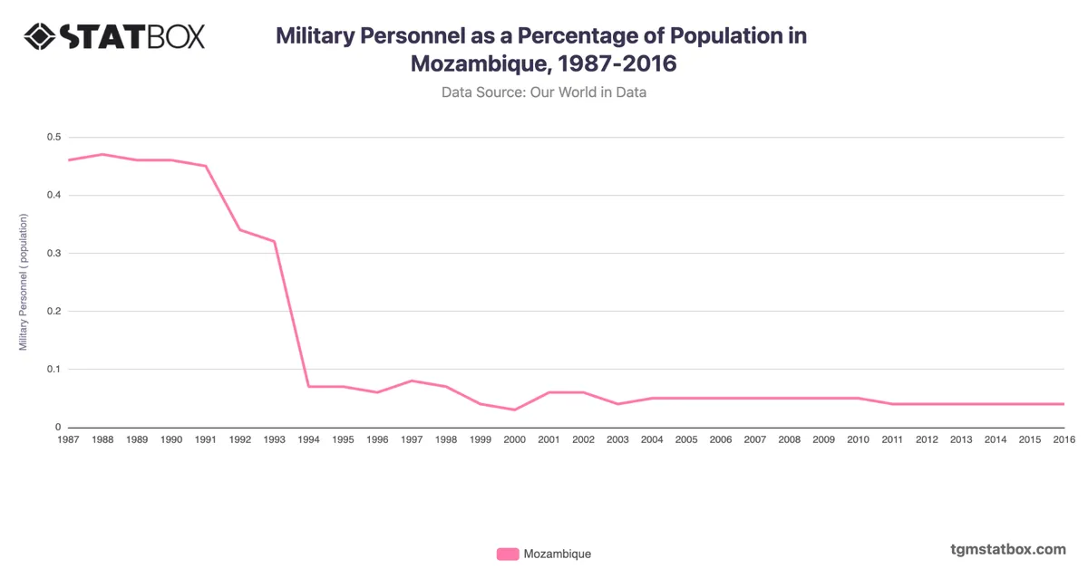 Military Personnel as a Percentage of Population in Mozambique, 1987-2016