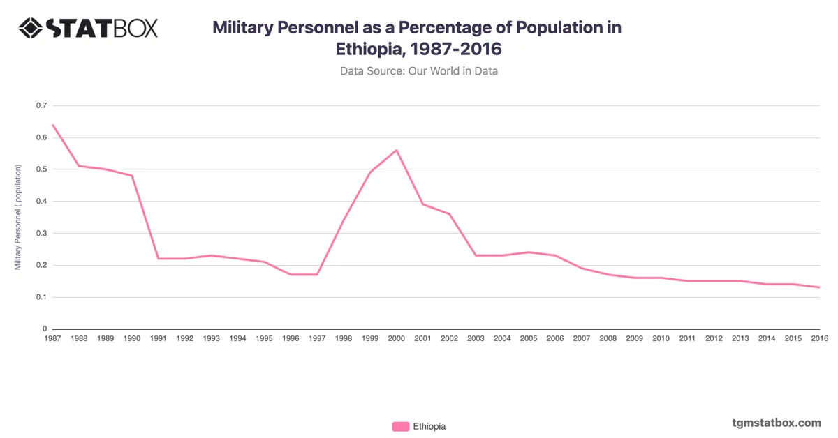 Military Personnel as a Percentage of Population in Ethiopia, 1987-2016