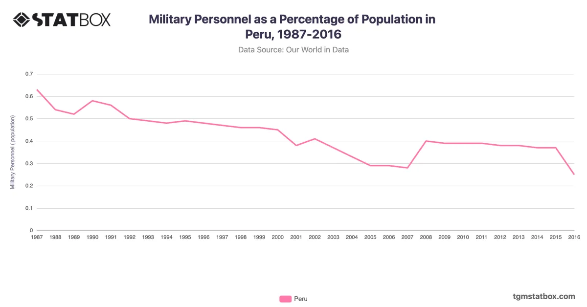 Military Personnel as a Percentage of Population in Peru, 1987-2016
