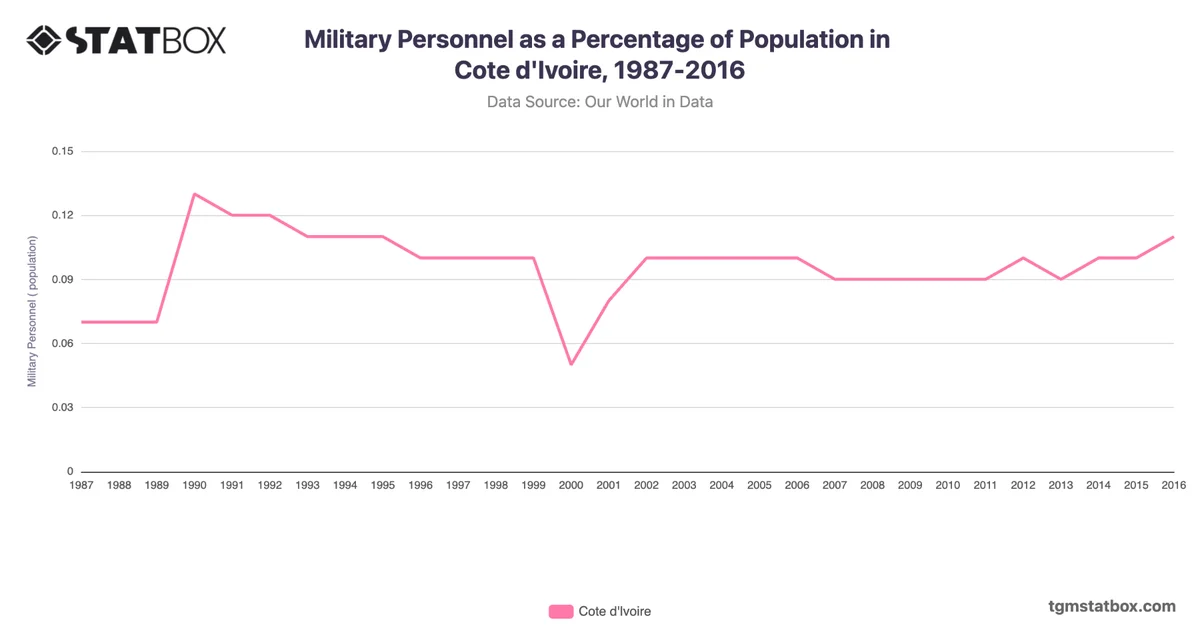 Military Personnel as a Percentage of Population in Cote d'Ivoire, 1987-2016