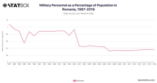 Military Personnel as a Percentage of Population in Romania, 1987-2016
