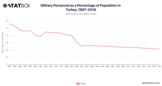 Military Personnel as a Percentage of Population in Turkey, 1987-2016