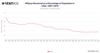 Military Personnel as a Percentage of Population in Chile, 1987-2016