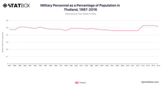 Military Personnel as a Percentage of Population in Thailand, 1987-2016