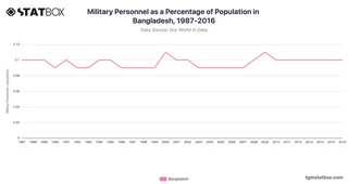 Military Personnel as a Percentage of Population in Bangladesh, 1987-2016