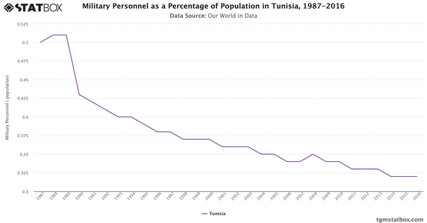 Military Personnel as a Percentage of Population in Tunisia, 1987-2016|Chart|TGM StatBox