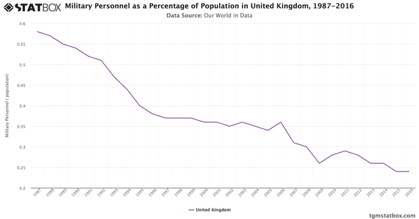 Military Personnel as a Percentage of Population in United Kingdom, 1987-2016|Chart|TGM StatBox