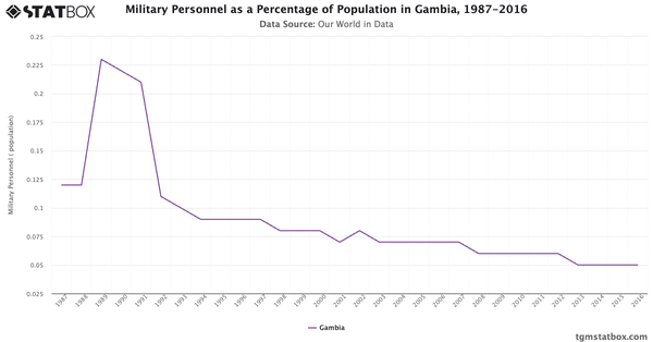 Military Personnel as a Percentage of Population in Gambia, 1987-2016|Chart|TGM StatBox