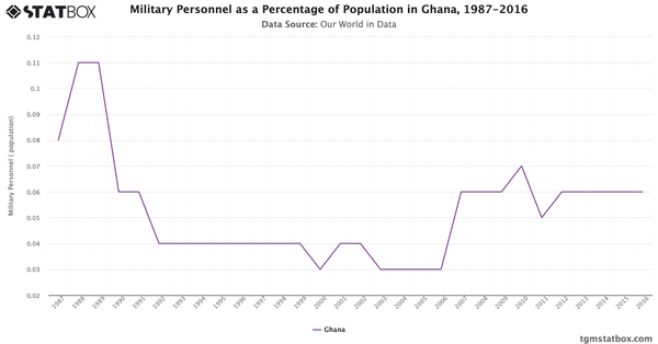 Military Personnel as a Percentage of Population in Ghana, 1987-2016|Chart|TGM StatBox