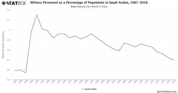 Military Personnel as a Percentage of Population in Saudi Arabia, 1987-2016|Chart|TGM StatBox