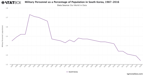 Military Personnel as a Percentage of Population in South Korea, 1987-2016|Chart|TGM StatBox