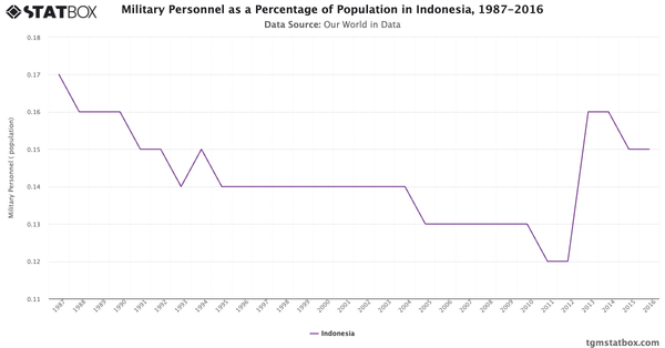 Military Personnel as a Percentage of Population in Indonesia, 1987-2016|Chart|TGM StatBox