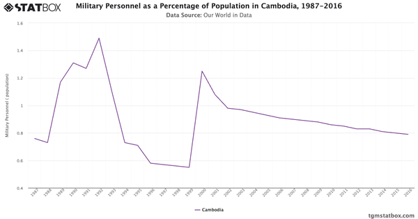 Military Personnel as a Percentage of Population in Cambodia, 1987-2016|Chart|TGM StatBox