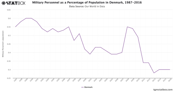 Military Personnel as a Percentage of Population in Denmark, 1987-2016|Chart|TGM StatBox