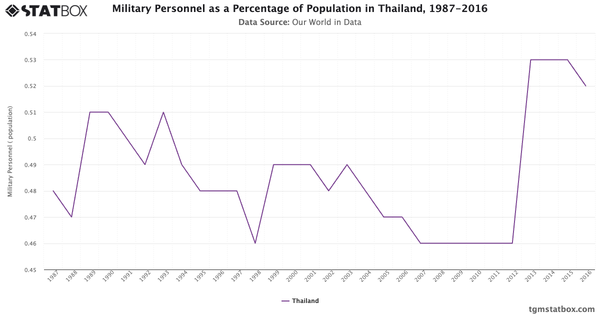 Military Personnel as a Percentage of Population in Thailand, 1987-2016|Chart|TGM StatBox