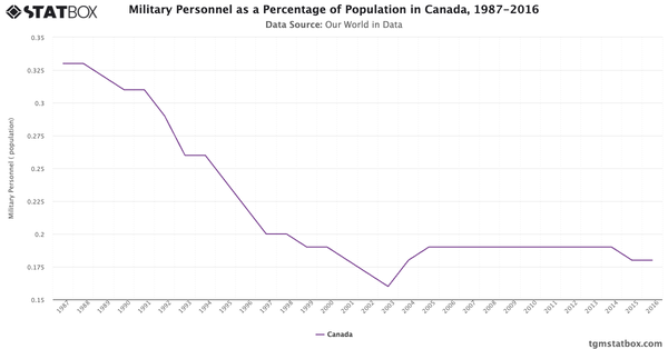 Military Personnel as a Percentage of Population in Canada, 1987-2016|Chart|TGM StatBox