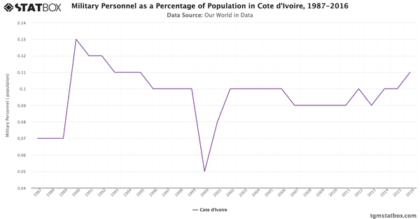 Military Personnel as a Percentage of Population in Cote d'Ivoire, 1987-2016|Chart|TGM StatBox