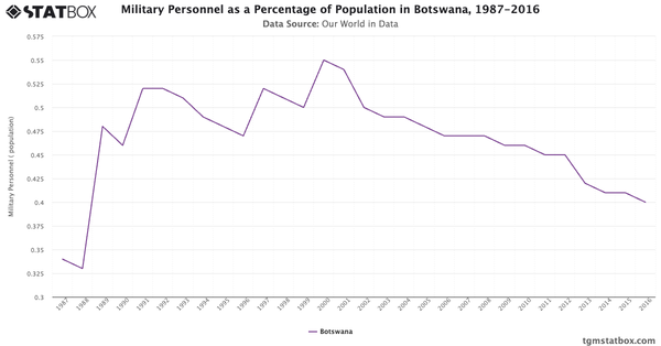 Military Personnel as a Percentage of Population in Botswana, 1987-2016|Chart|TGM StatBox