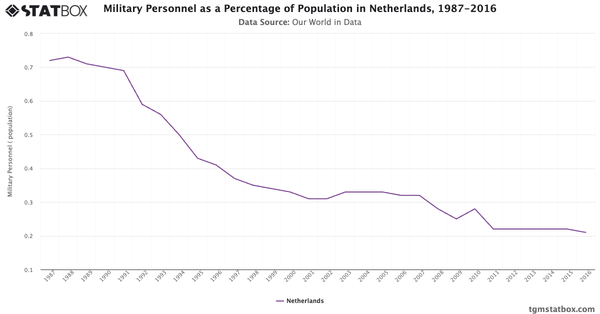 Military Personnel as a Percentage of Population in Netherlands, 1987-2016|Chart|TGM StatBox