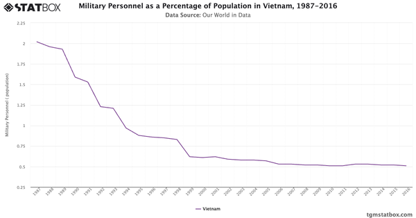 Military Personnel as a Percentage of Population in Vietnam, 1987-2016|Chart|TGM StatBox