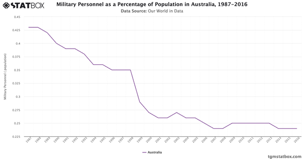 Military Personnel as a Percentage of Population in Australia, 1987-2016|Chart|TGM StatBox