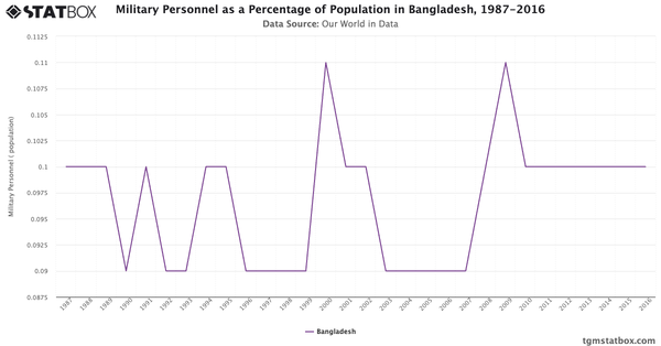 Military Personnel as a Percentage of Population in Bangladesh, 1987-2016|Chart|TGM StatBox