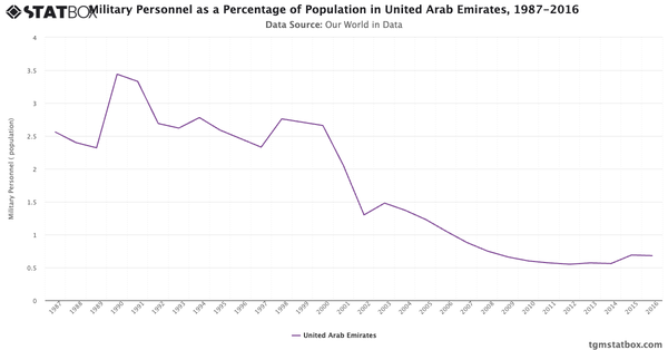 Military Personnel as a Percentage of Population in United Arab Emirates, 1987-2016|Chart|TGM StatBox