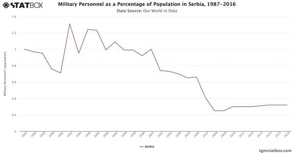 Military Personnel as a Percentage of Population in Serbia, 1987-2016|Chart|TGM StatBox