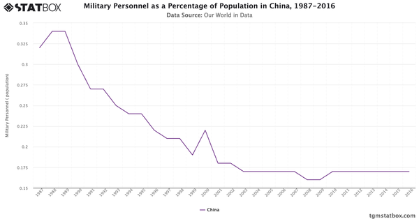 Military Personnel as a Percentage of Population in China, 1987-2016|Chart|TGM StatBox