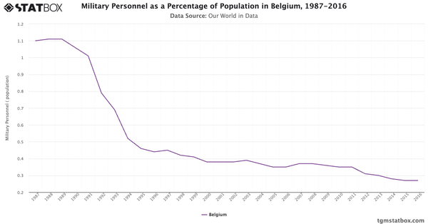 Military Personnel as a Percentage of Population in Belgium, 1987-2016|Chart|TGM StatBox