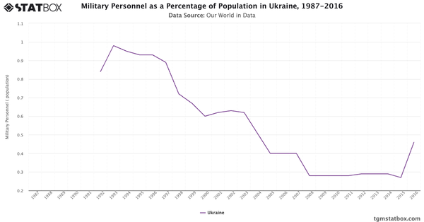 Military Personnel as a Percentage of Population in Ukraine, 1987-2016|Chart|TGM StatBox