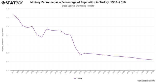 Military Personnel as a Percentage of Population in Turkey, 1987-2016|Chart|TGM StatBox