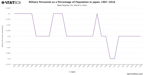 Military Personnel as a Percentage of Population in Japan, 1987-2016|Chart|TGM StatBox