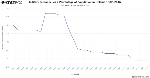 Military Personnel as a Percentage of Population in Ireland, 1987-2016|Chart|TGM StatBox