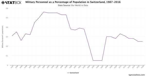 Military Personnel as a Percentage of Population in Switzerland, 1987-2016|Chart|TGM StatBox