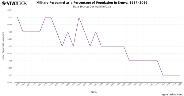 Military Personnel as a Percentage of Population in Kenya, 1987-2016|Chart|TGM StatBox