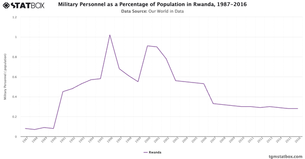 Military Personnel as a Percentage of Population in Rwanda, 1987-2016|Chart|TGM StatBox