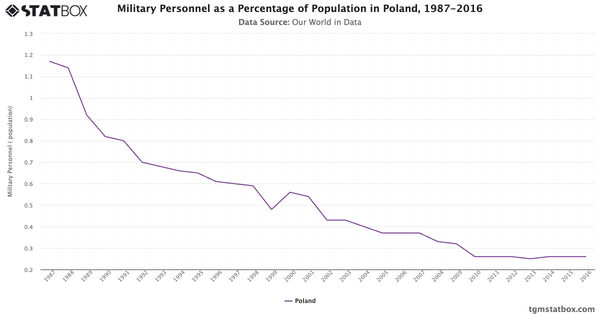 Military Personnel as a Percentage of Population in Poland, 1987-2016|Chart|TGM StatBox