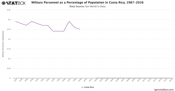 Military Personnel as a Percentage of Population in Costa Rica, 1987-2016|Chart|TGM StatBox