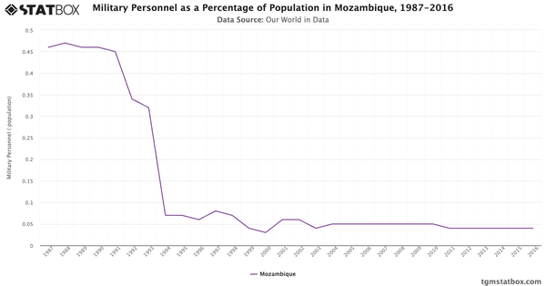 Military Personnel as a Percentage of Population in Mozambique, 1987-2016|Chart|TGM StatBox